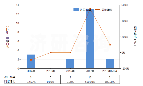 2014-2018年3月中國普魯卡因(HS29224991)進口量及增速統(tǒng)計 2014-2018年3月中國普魯卡因(HS29224991)進口量及增速統(tǒng)計